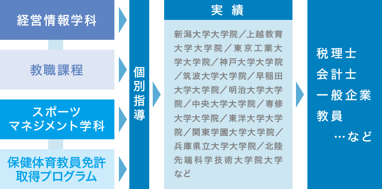 より高いレベルの大学院へ進学し、さらに高度な専門職へ