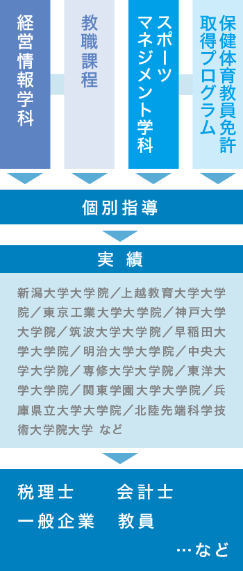 より高いレベルの大学院へ進学し、さらに高度な専門職へ