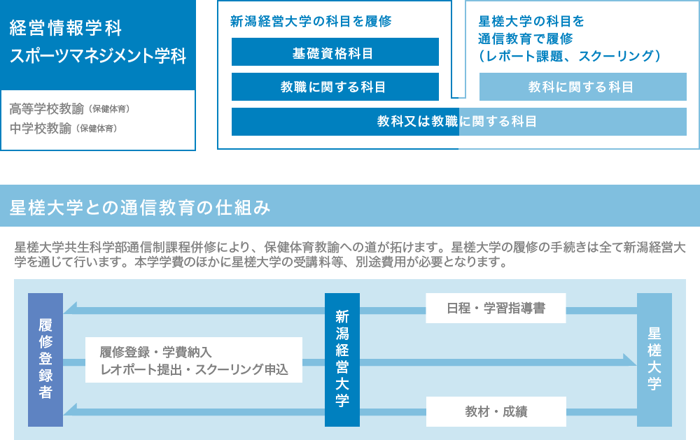 保険体育教員免許取得プログラム