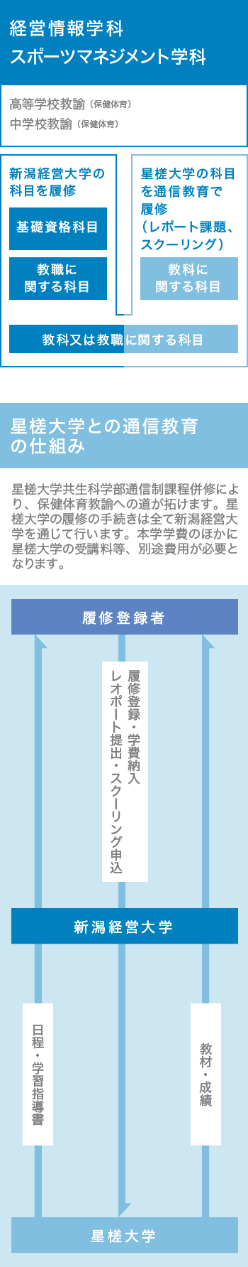 保険体育教員免許取得プログラム