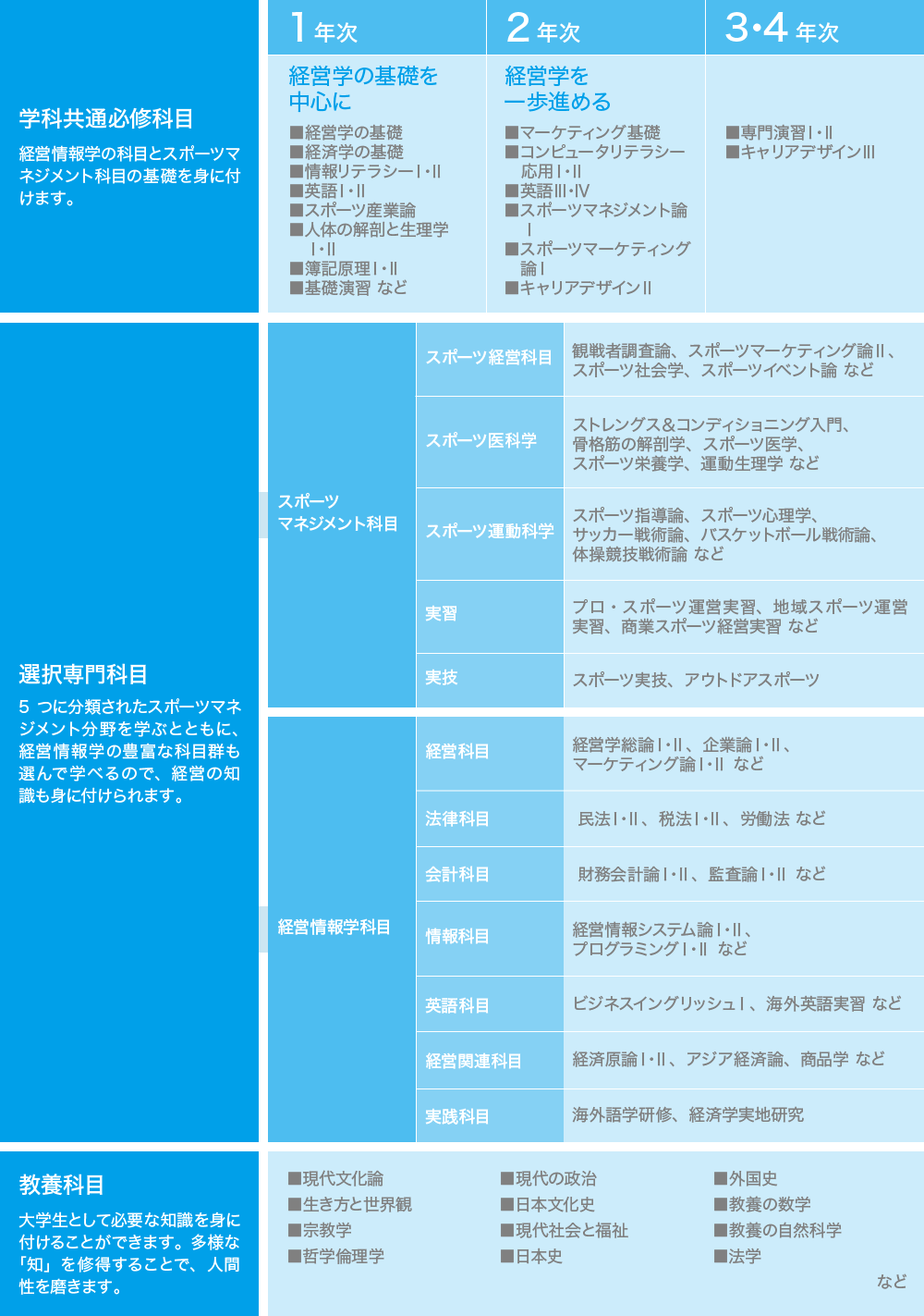学びのステップ