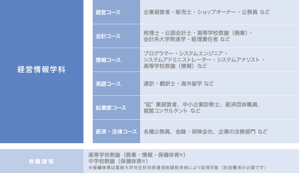 経営情報学科概要