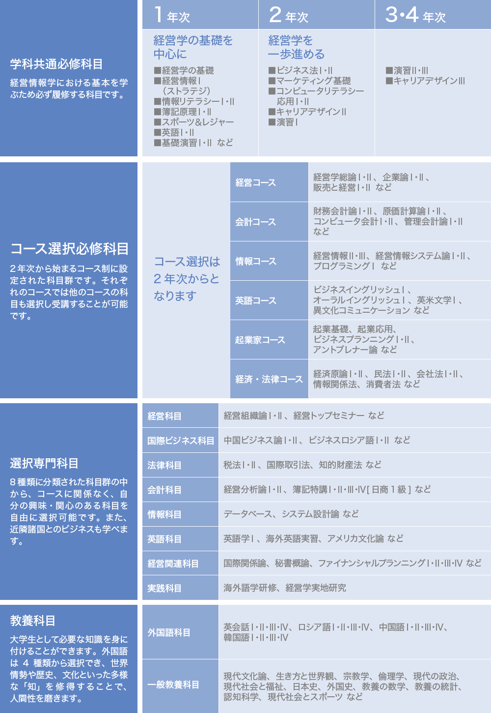 学びのステップ