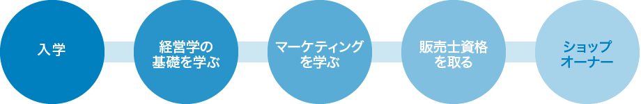 ショップオーナーになるまで