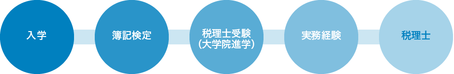 税理士になるまで