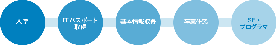 SE・プログラマになるまで