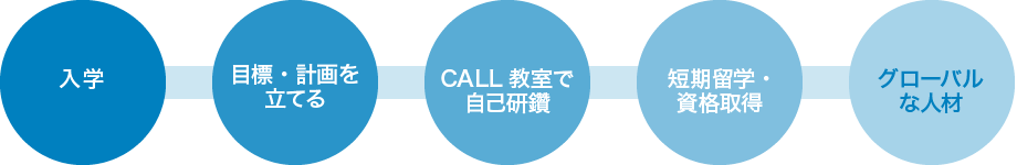 グローバルな人材になるまで