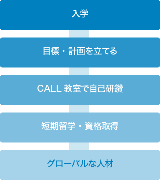グローバルな人材になるまで