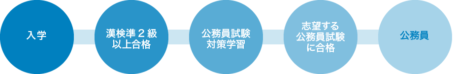 公務員になるまで