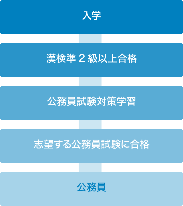 公務員になるまで