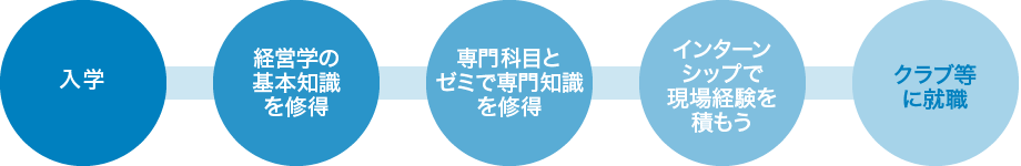 プロスポーツクラブのフロントスタッフになるまで