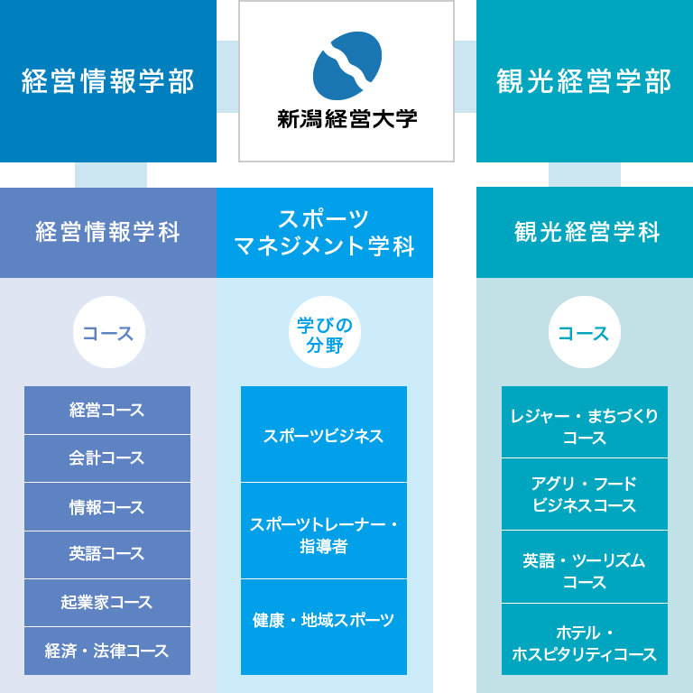 教育理念と学び 新潟経営大学