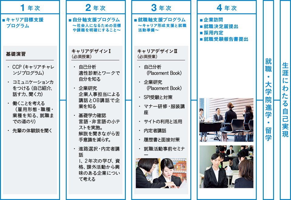 キャリアデザイン支援