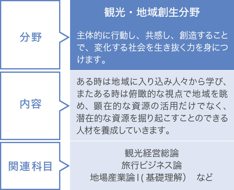 観光・地域創生分野