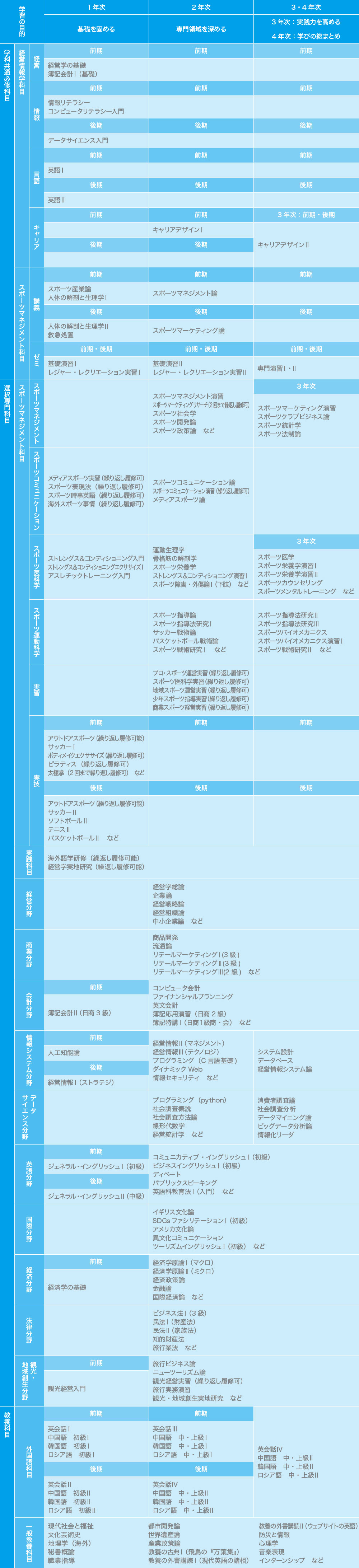 学びのステップ