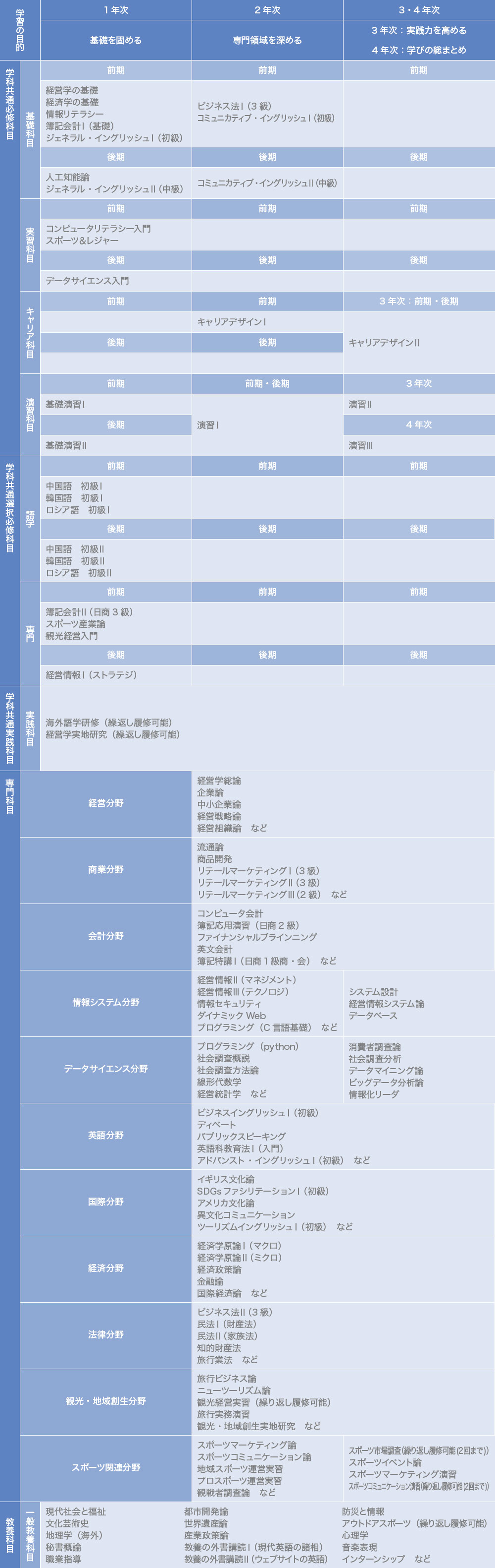 学びのステップ