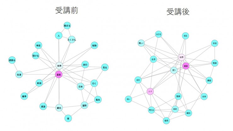 学びの成果（受講前と受講後のつぶやきの変化を可視化）